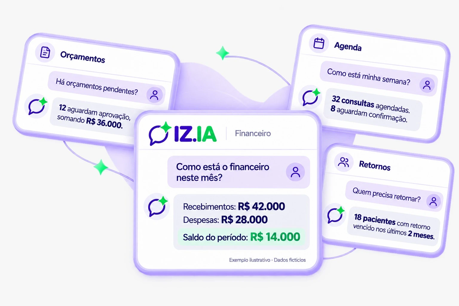 Exemplos de perguntas para a IZ.IA: financeiro, agenda, orçamentos e retornos